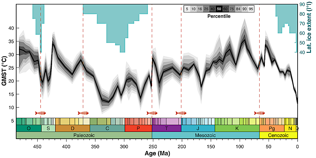 Reconstrução da temperatura média global da superfície (GMST) dos últimos 485 milhões de anos, com extensão latitudinal do gelo