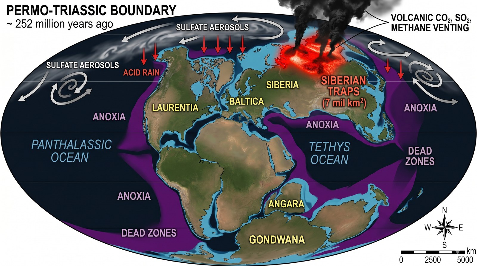 Erupção dos Siberian Traps, há cerca de 252 milhões de anos. Durante aproximadamente 2 milhões de anos, uma Grande Província Ígnea no que hoje é a Sibéria expeliu mais de 4 milhões de km³ de lava basáltica, liberando CO₂, SO₂ e metano em escala planetária, e desencadeando a maior extinção em massa da história da Terra.
