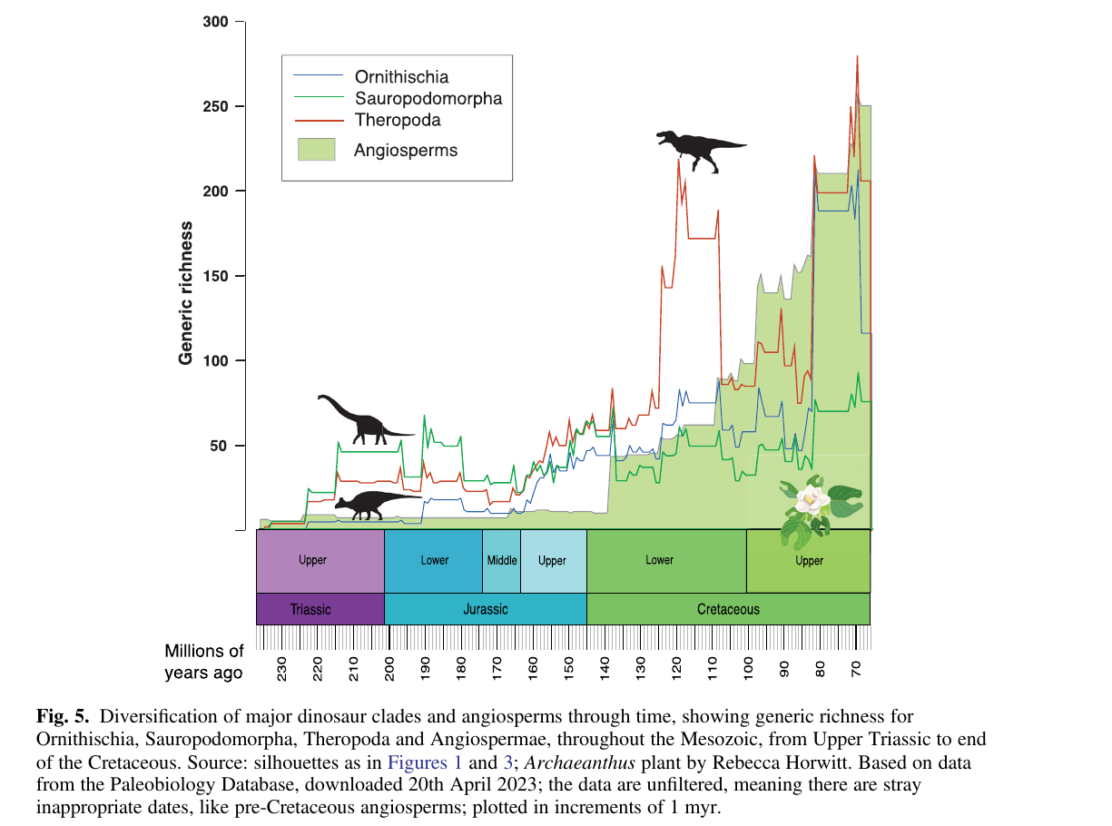 Curvas de riqueza genérica para Ornithischia, Sauropodomorpha, Theropoda e Angiospermae ao longo do Mesozoico